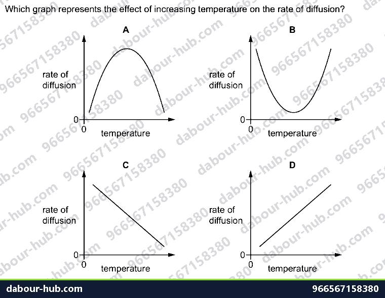 IGCSE Biology 3.1 Diffusion - Question 6
