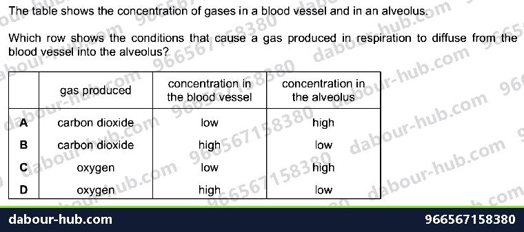 IGCSE Biology 3.1 Diffusion - Question 8