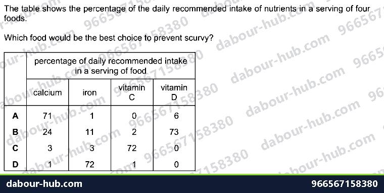 IGCSE Biology 7.1 Diet - Question 13