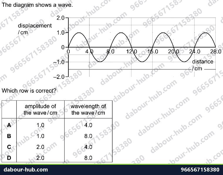IGCSE Physics 3.1 GENERAL PROPERTIES OF WAVES - Question 4