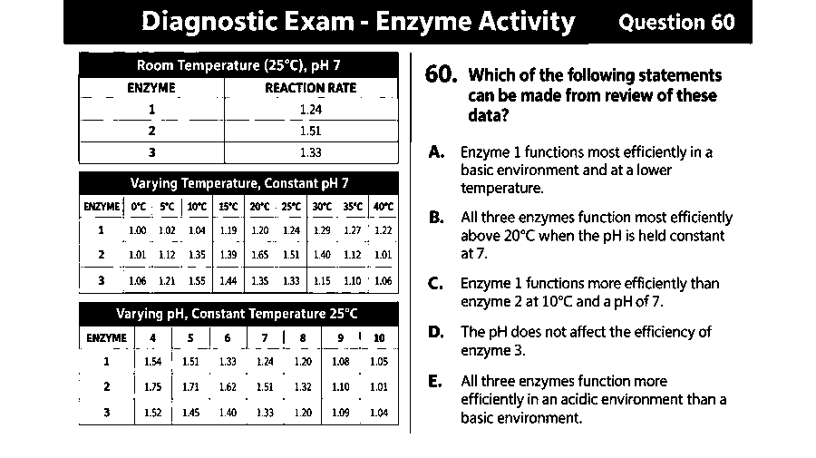 Which of the following statements can be made from review of these data? (see the figure)