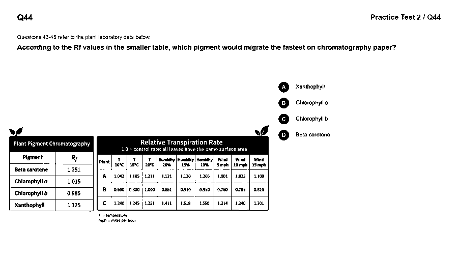 According to the Rf values in the smaller table, which pigment would migrate the fastest on chromatography paper? (see the figure)