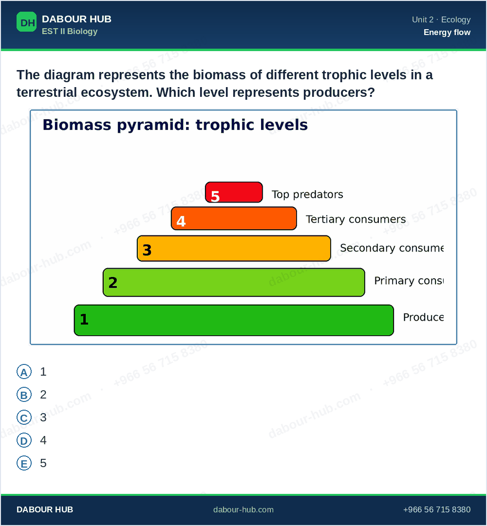 SAT Biology - Question 061
