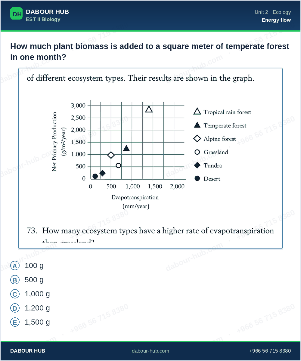 SAT Biology - Question 174