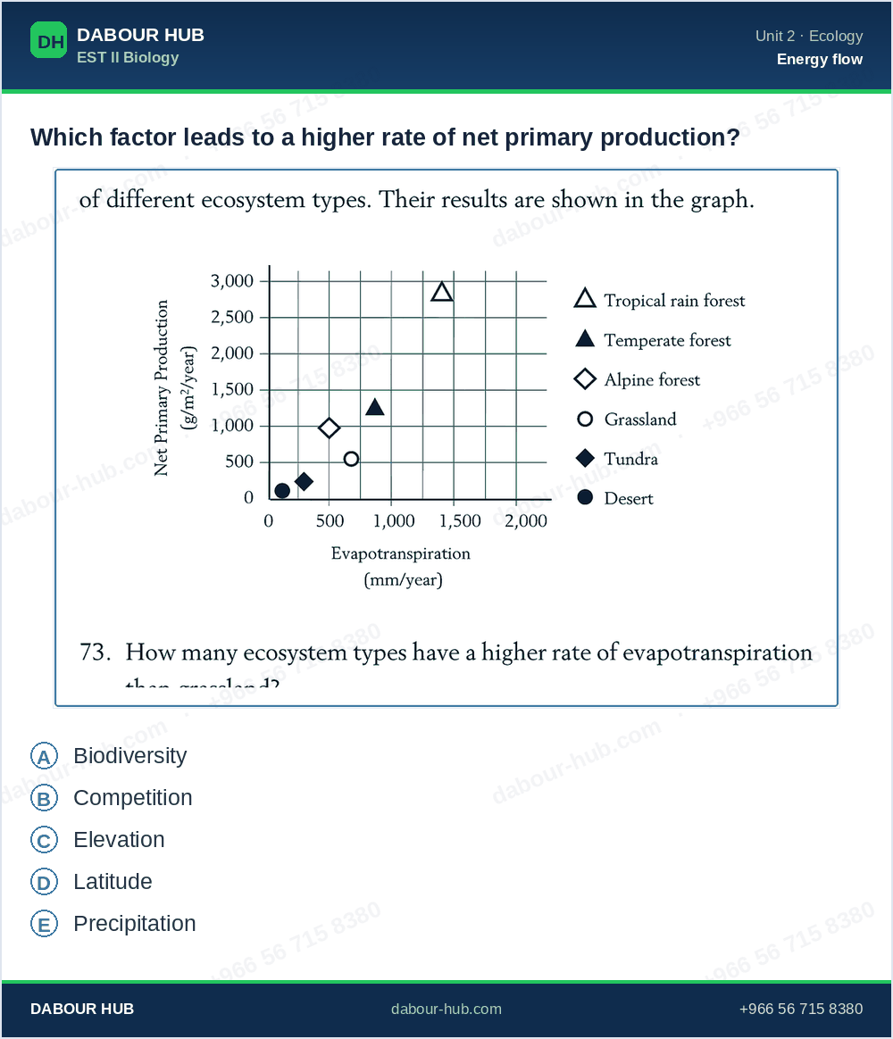 SAT Biology - Question 175