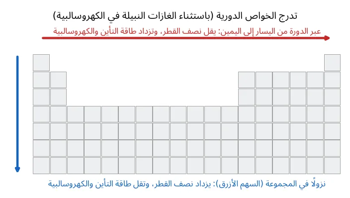 أسهم توضح اتجاهات تدرج الخواص الدورية