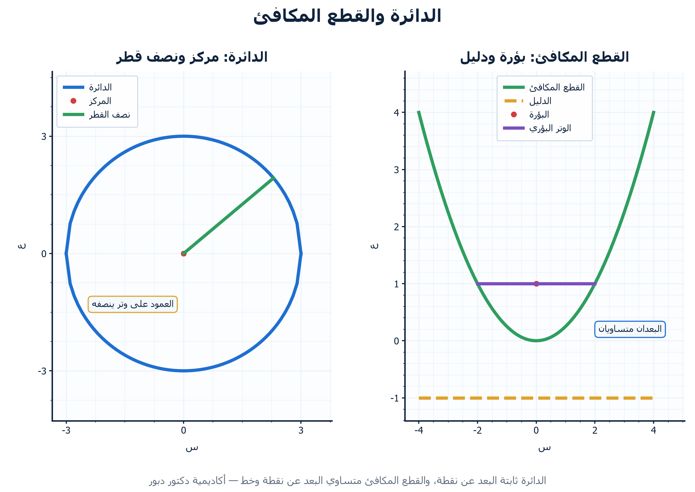 الشكل ١: الدائرة والقطع المكافئ" width= - اكاديمية دكتور خالد دبور