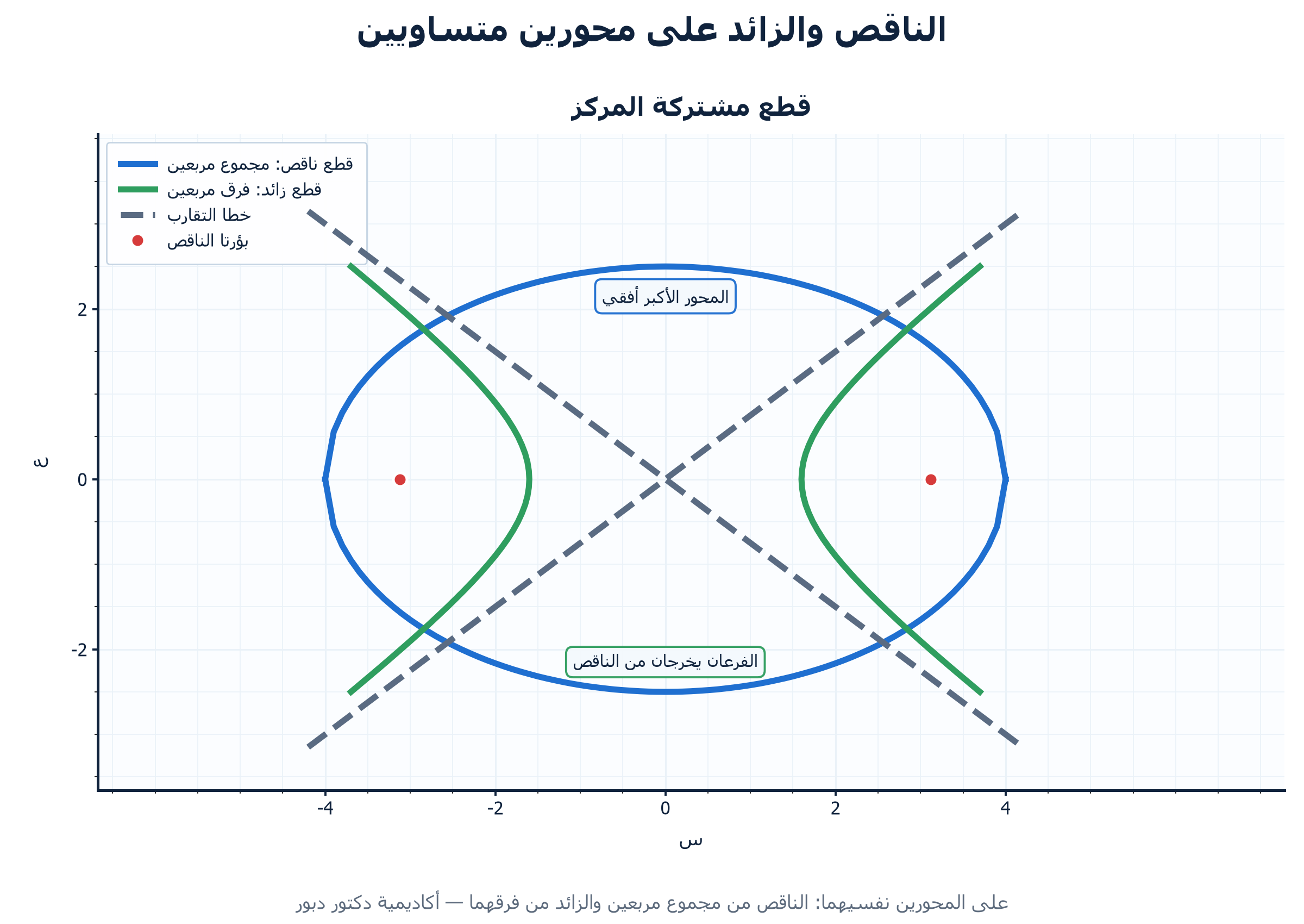 الشكل ١: الناقص والزائد على محورين متساويين" width= - اكاديمية دكتور خالد دبور