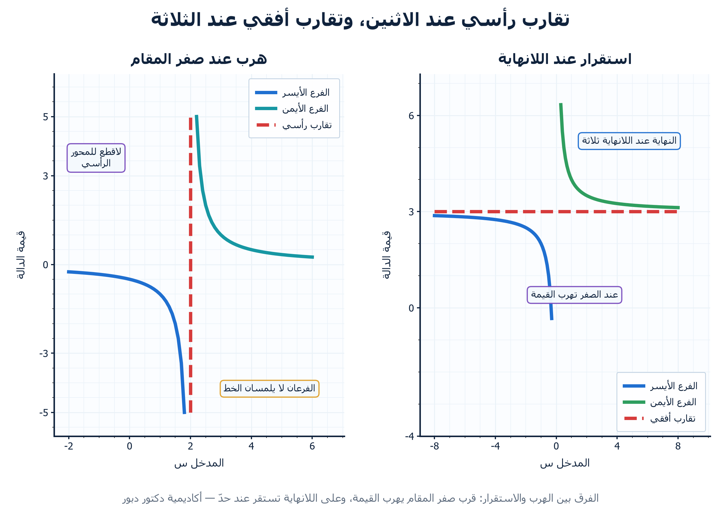 الشكل ١: تقارب رأسي عند الاثنين، وتقارب أفقي عند الثلاثة" width= - اكاديمية دكتور خالد دبور