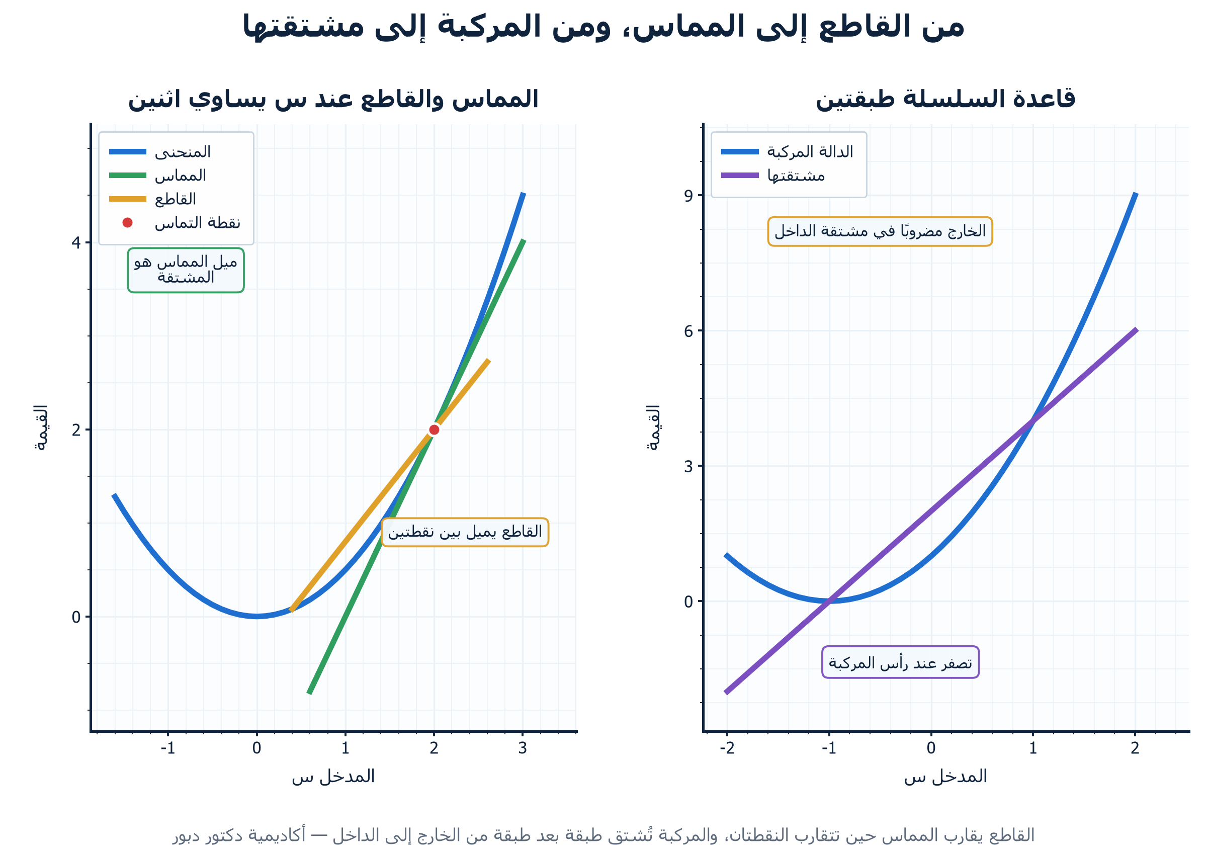 الشكل ١: من القاطع إلى المماس، ومن المركبة إلى مشتقتها" width= - اكاديمية دكتور خالد دبور