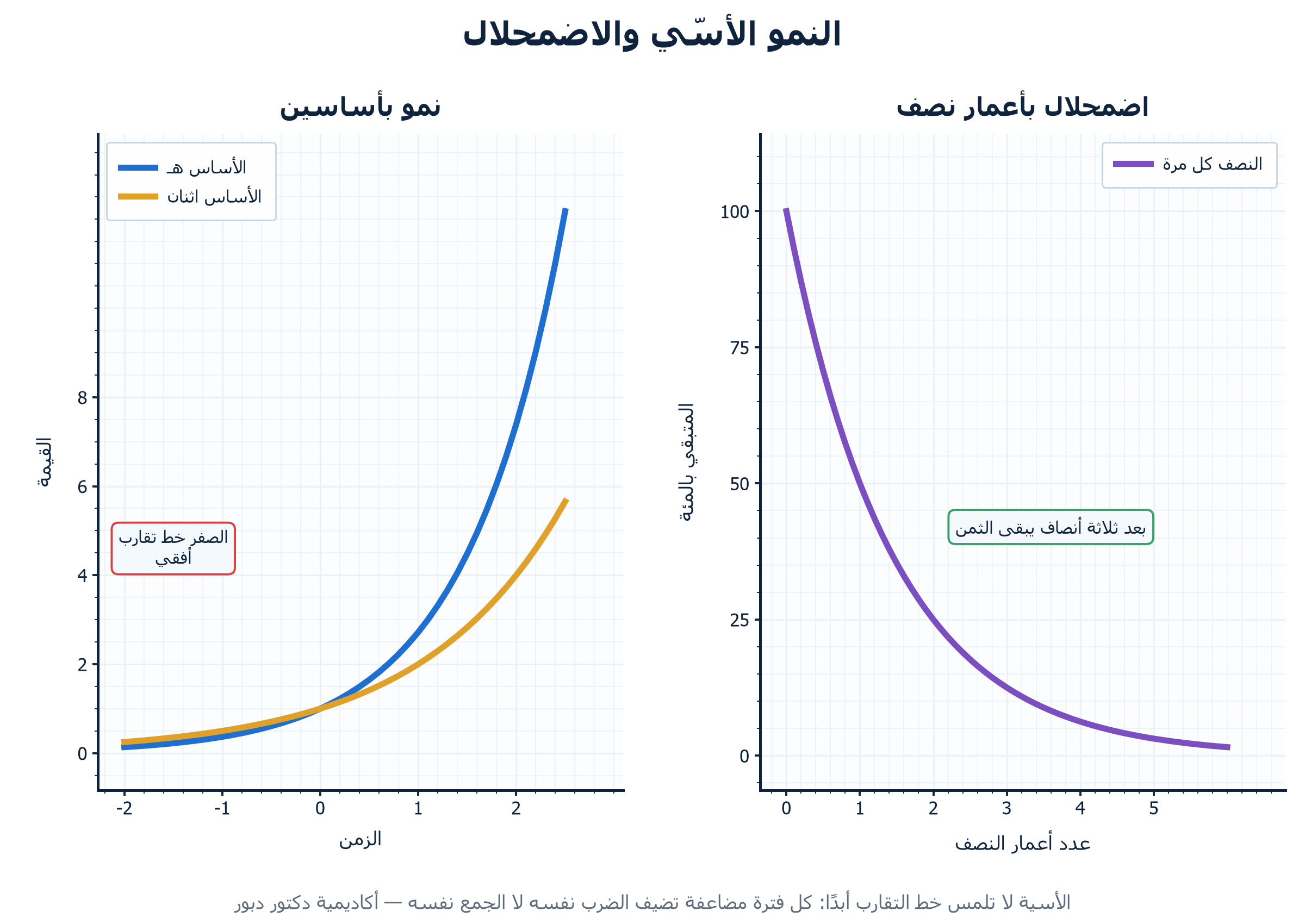 الشكل ١: النمو الأسّي والاضمحلال" width= - اكاديمية دكتور خالد دبور