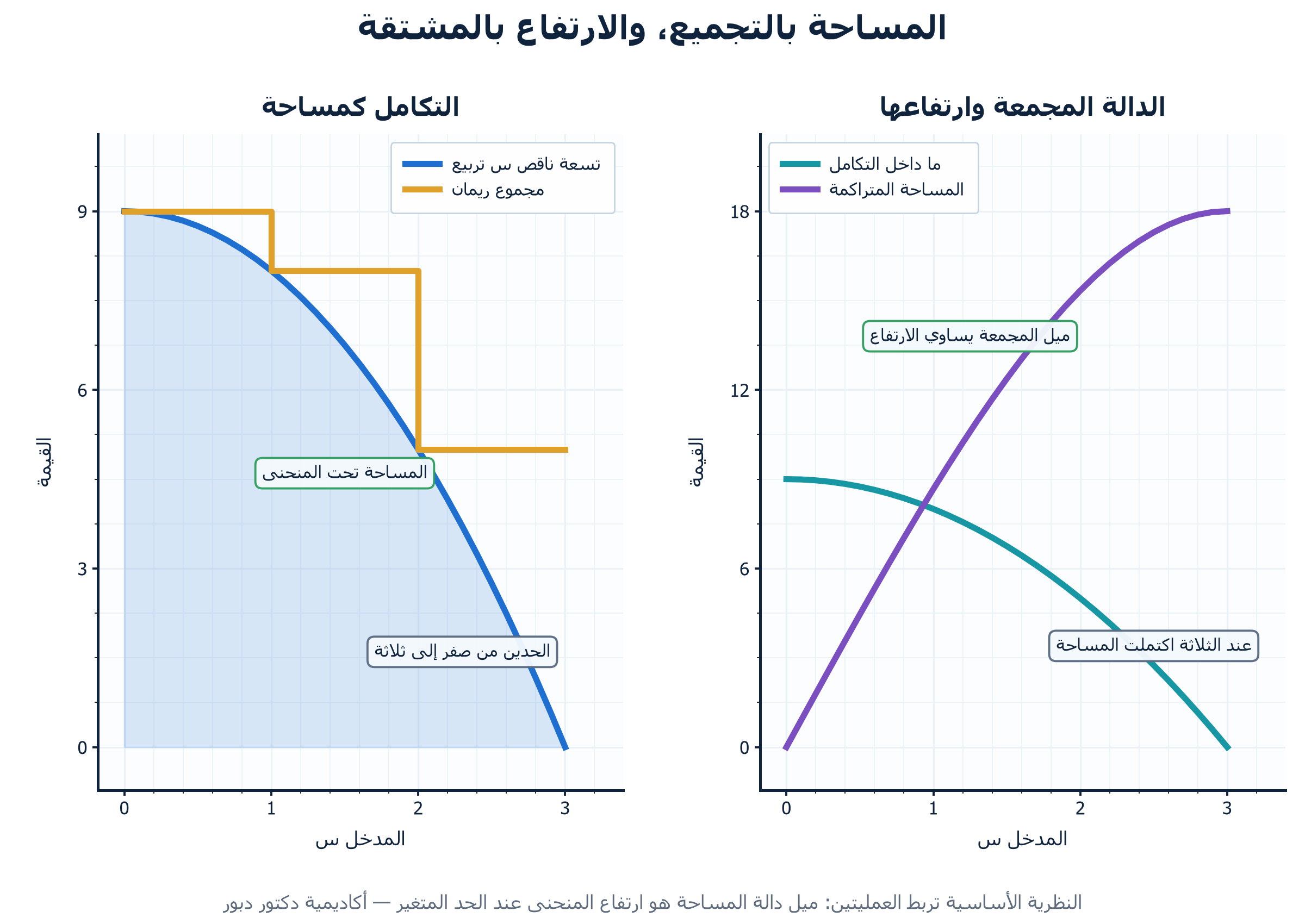 الشكل ١: المساحة بالتجميع، والارتفاع بالمشتقة" width= - اكاديمية دكتور خالد دبور