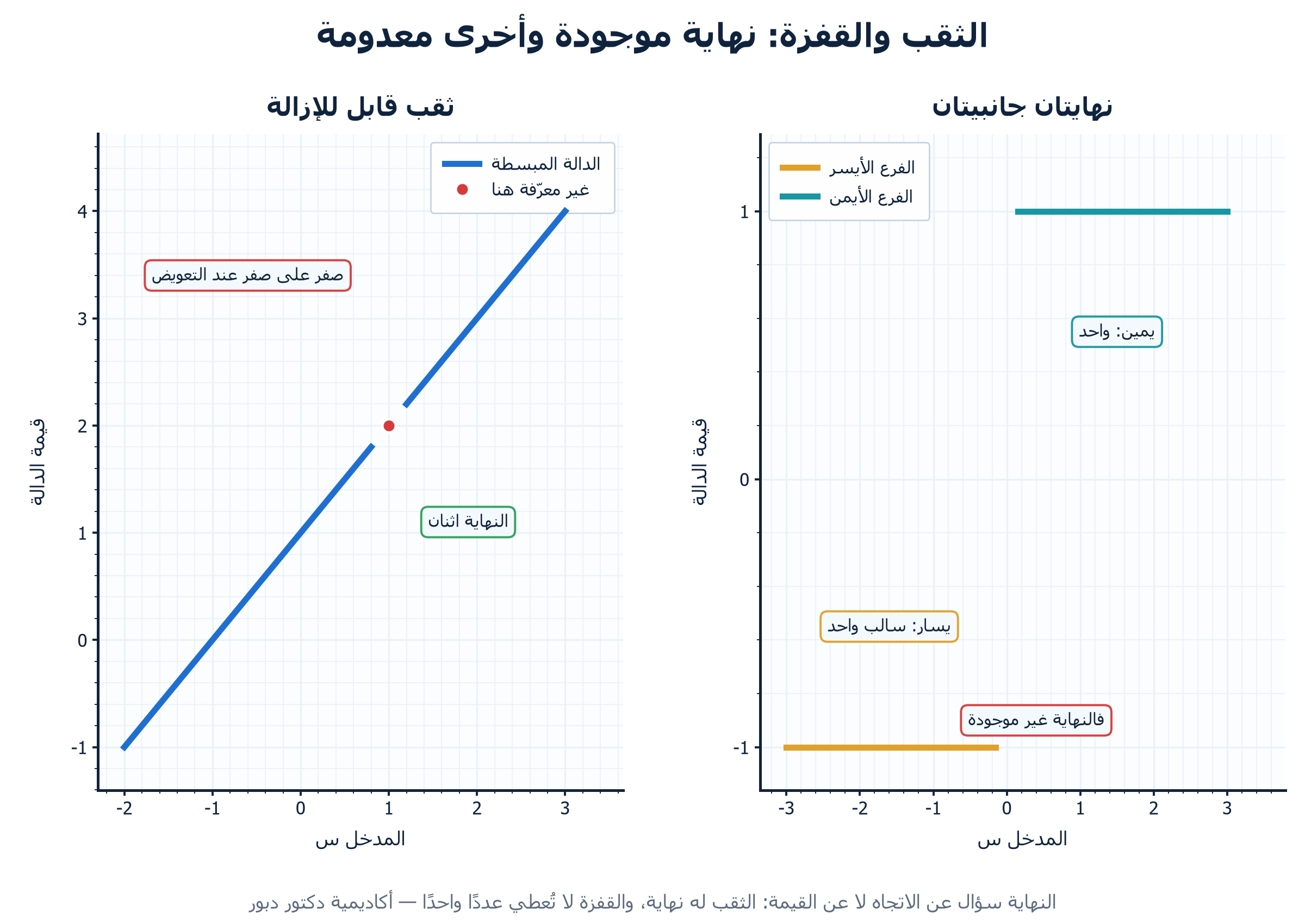 الشكل ١: الثقب والقفزة: نهاية موجودة وأخرى معدومة" width= - اكاديمية دكتور خالد دبور