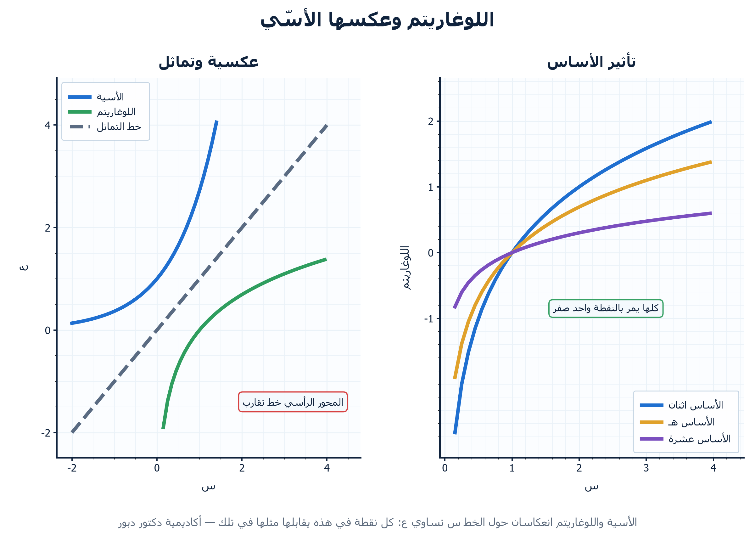 الشكل ١: اللوغاريتم وعكسها الأسّي" width= - اكاديمية دكتور خالد دبور