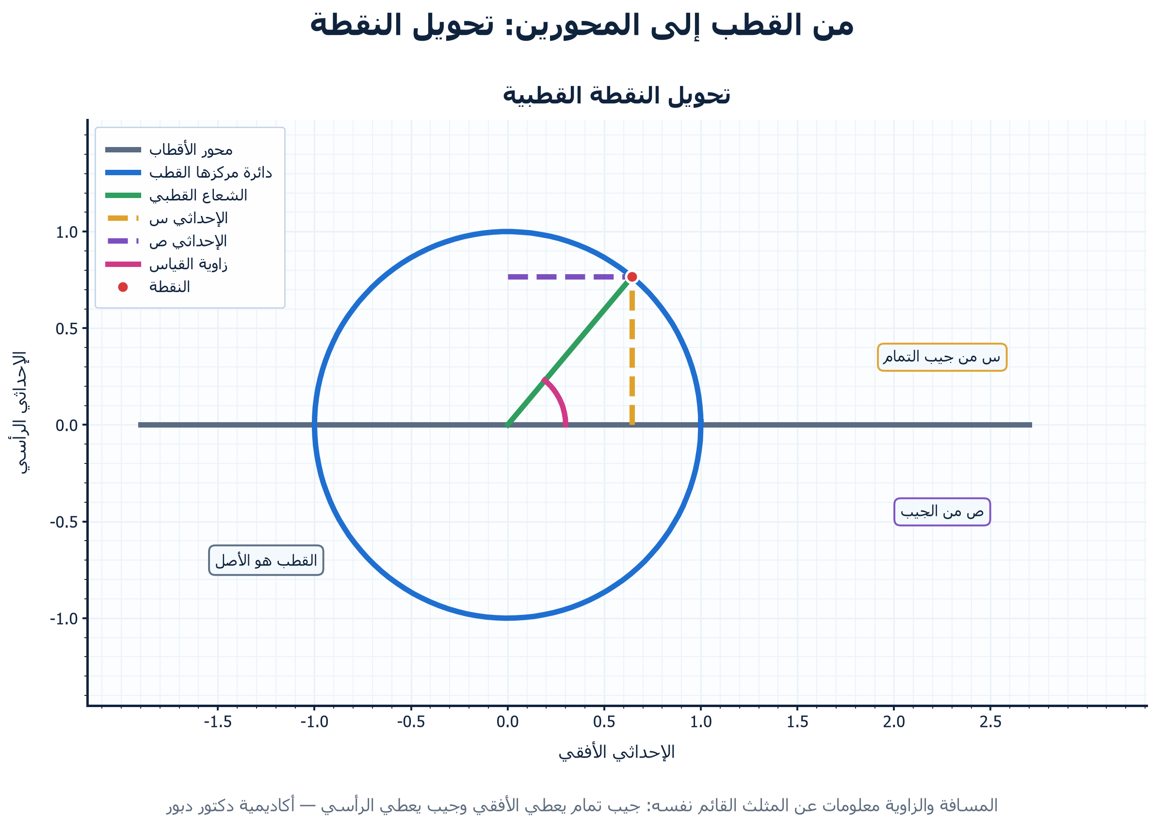 الشكل ١: من القطب إلى المحورين: تحويل النقطة" width= - اكاديمية دكتور خالد دبور
