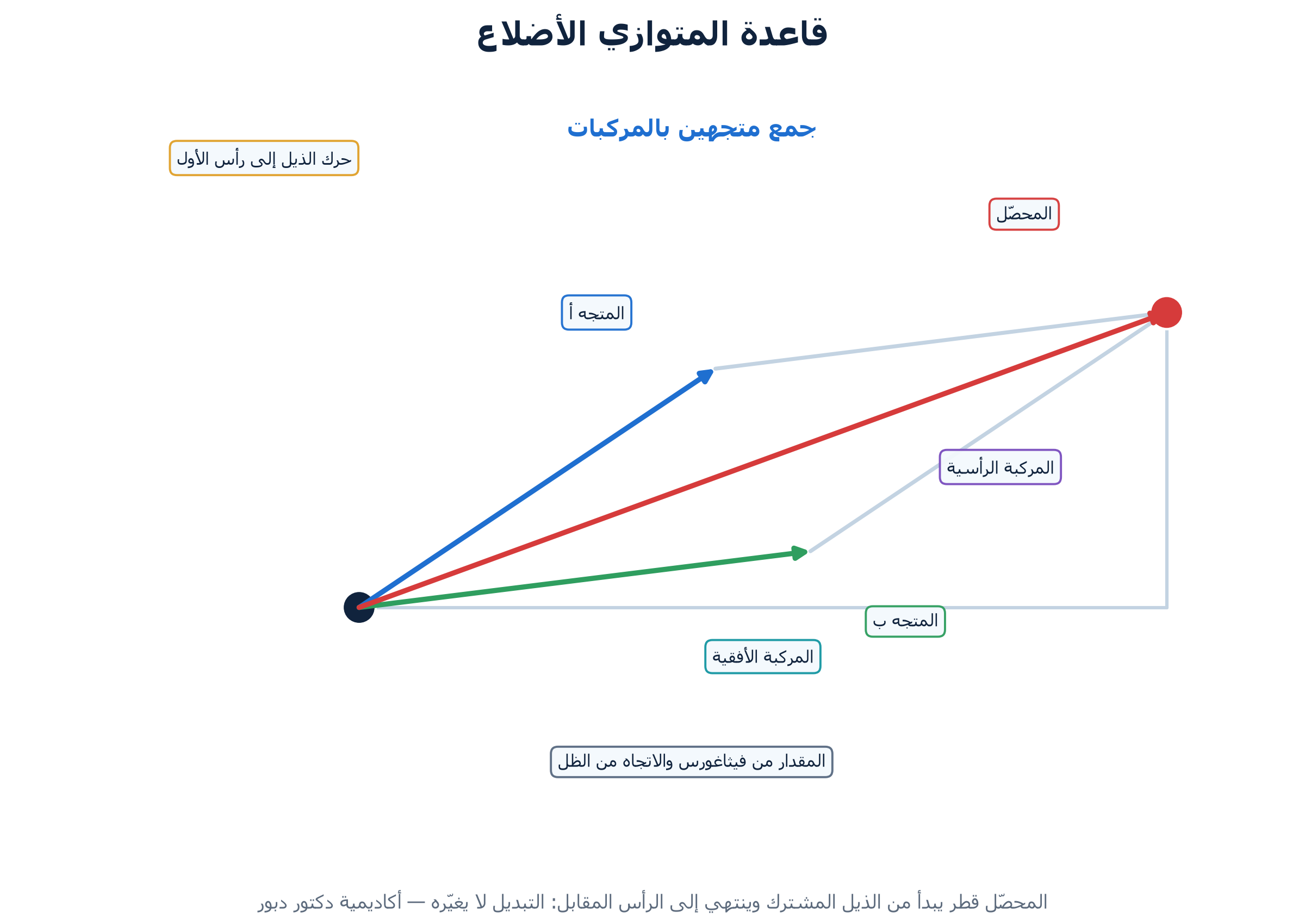 الشكل ١: قاعدة المتوازي الأضلاع" width= - اكاديمية دكتور خالد دبور